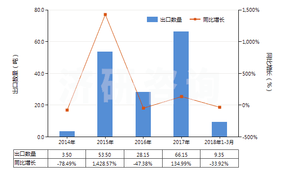 2014-2018年3月中國甲丙氨酯(INN)(HS29241100)出口量及增速統(tǒng)計(jì)